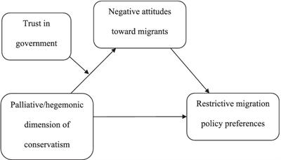 Palliative and hegemonic dimensions of conservatism: the mitigating role of institutional trust in shaping attitudes toward migrants and migration policy preferences